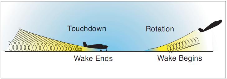 Figure 12-18.Vortex behavior